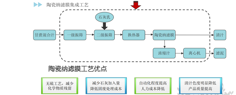 陶瓷纳滤膜集成工艺流程如下